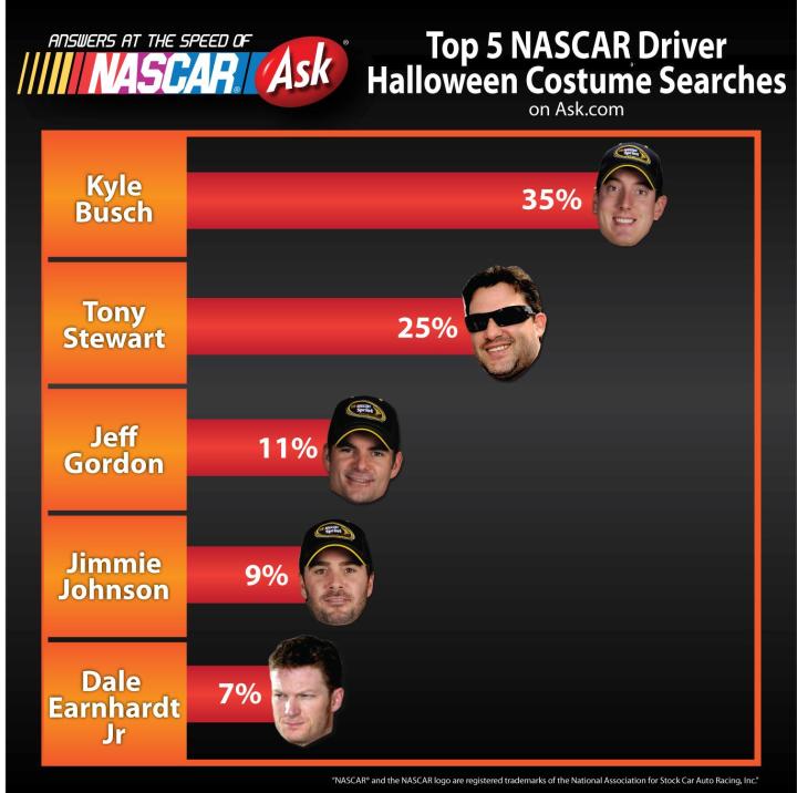 Ask.com 09 Driver Halloween Costumes