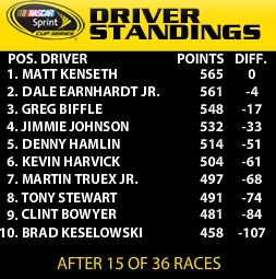 NASCAR POINTS AFTER MICHIGAN1 2012
